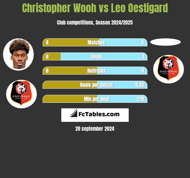 Christopher Wooh vs Leo Oestigard h2h player stats