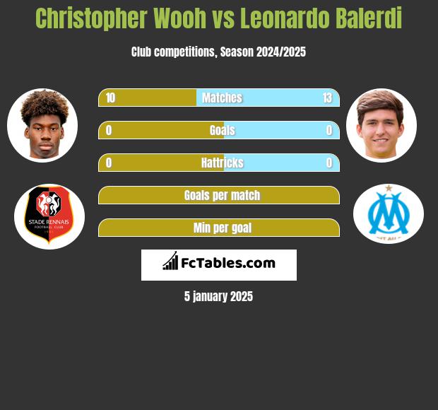 Christopher Wooh vs Leonardo Balerdi h2h player stats