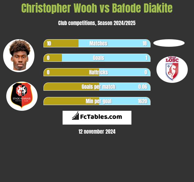 Christopher Wooh vs Bafode Diakite h2h player stats