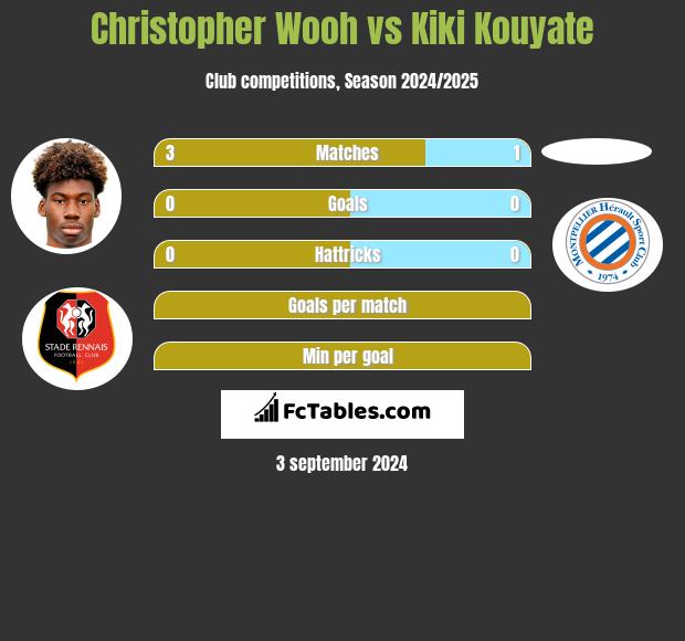 Christopher Wooh vs Kiki Kouyate h2h player stats