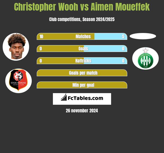 Christopher Wooh vs Aimen Moueffek h2h player stats