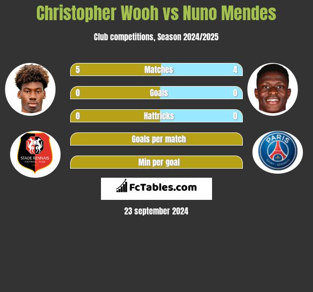 Christopher Wooh vs Nuno Mendes h2h player stats