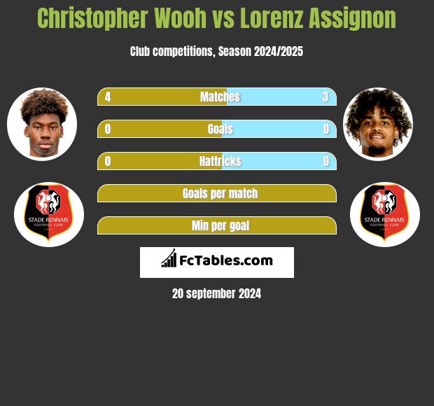 Christopher Wooh vs Lorenz Assignon h2h player stats