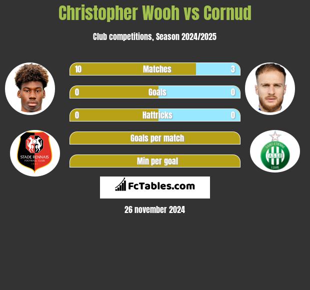 Christopher Wooh vs Cornud h2h player stats