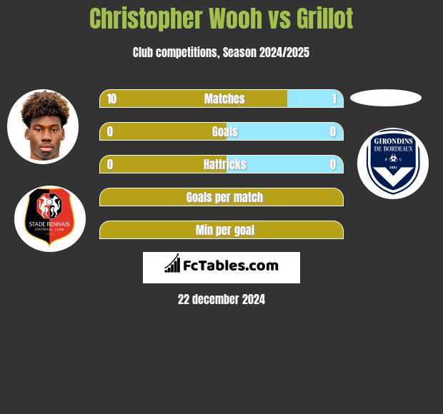 Christopher Wooh vs Grillot h2h player stats