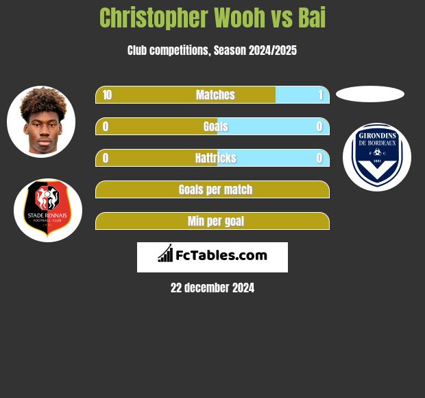 Christopher Wooh vs Bai h2h player stats