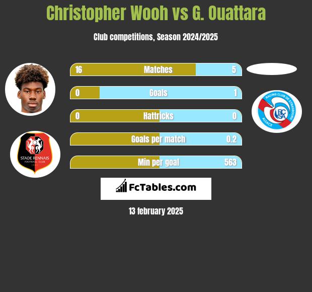 Christopher Wooh vs G. Ouattara h2h player stats