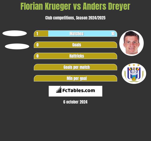 Florian Krueger vs Anders Dreyer h2h player stats