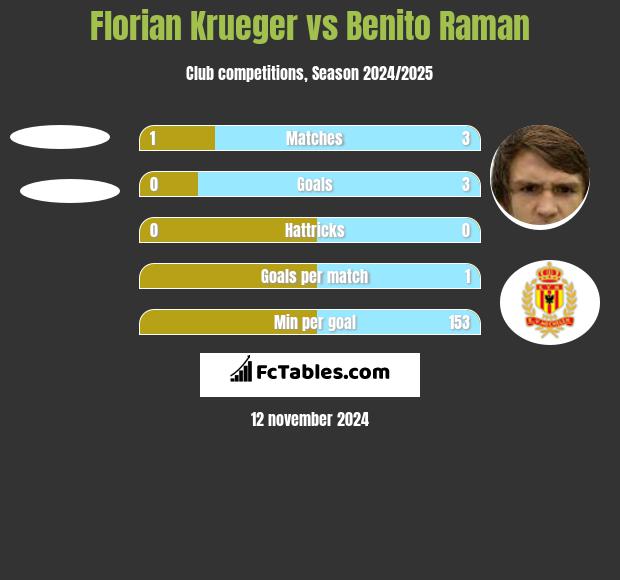 Florian Krueger vs Benito Raman h2h player stats