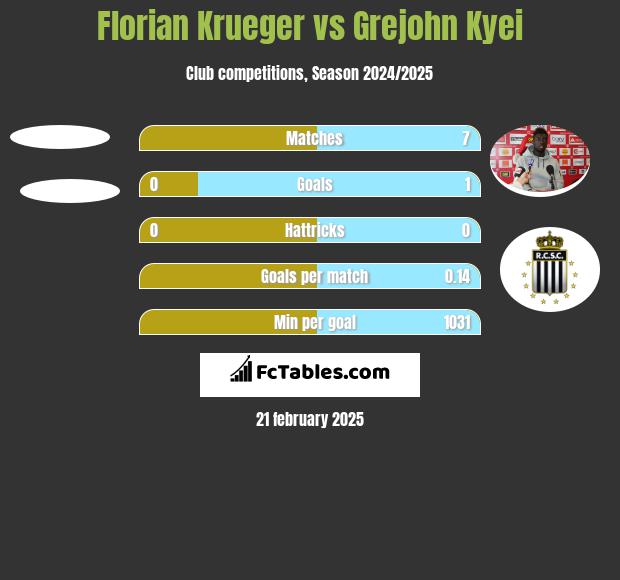 Florian Krueger vs Grejohn Kyei h2h player stats