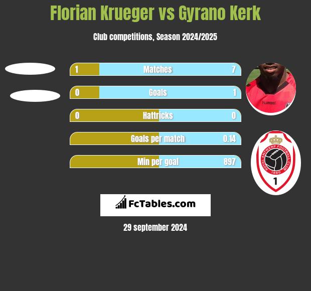 Florian Krueger vs Gyrano Kerk h2h player stats