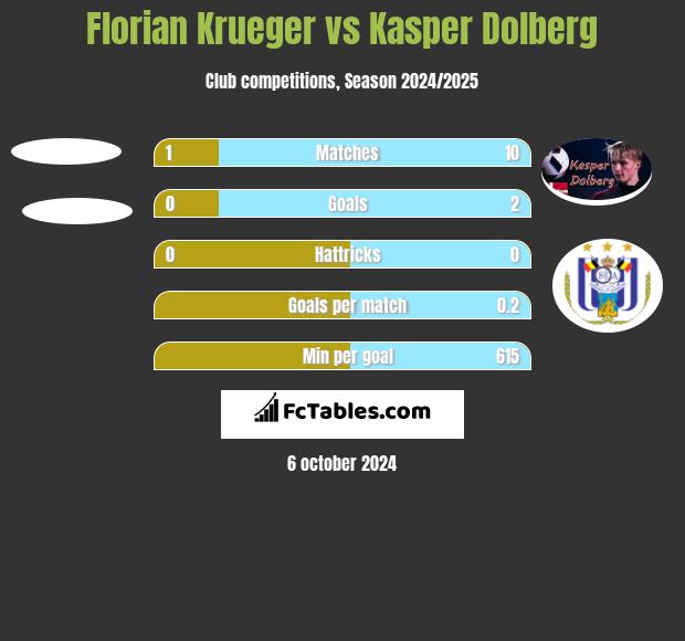 Florian Krueger vs Kasper Dolberg h2h player stats