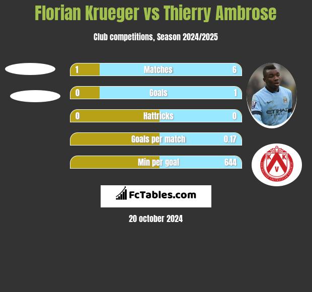 Florian Krueger vs Thierry Ambrose h2h player stats