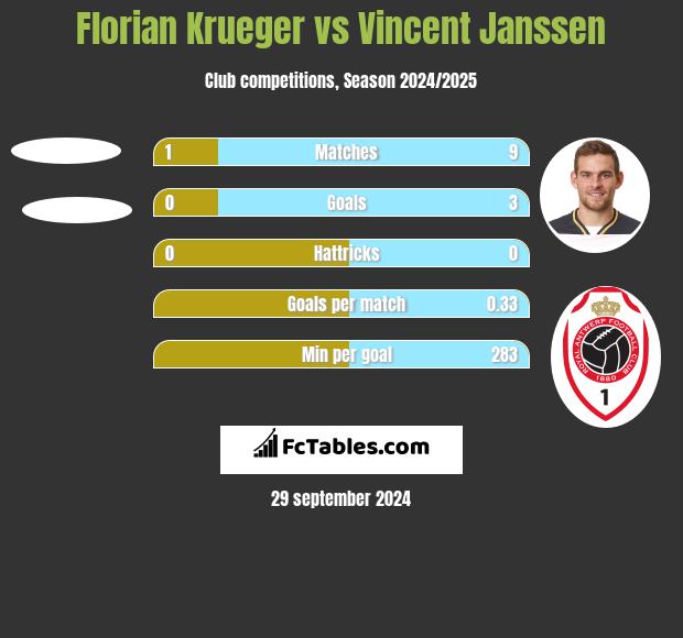 Florian Krueger vs Vincent Janssen h2h player stats