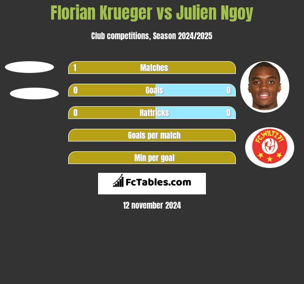 Florian Krueger vs Julien Ngoy h2h player stats