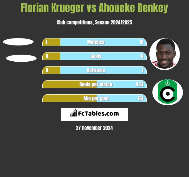 Florian Krueger vs Ahoueke Denkey h2h player stats