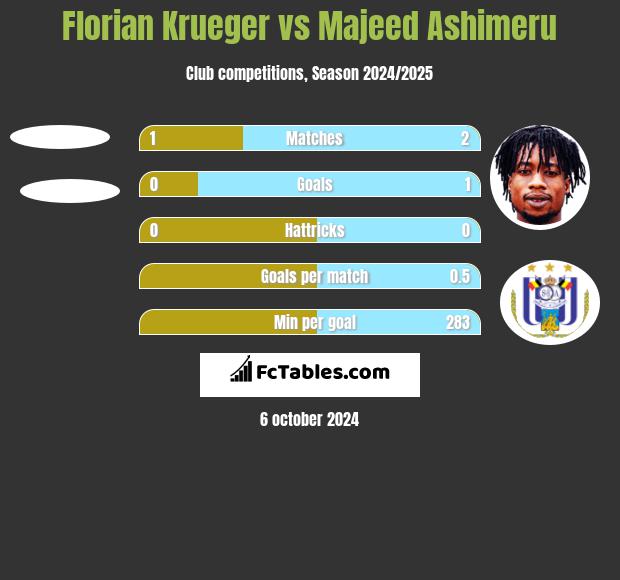 Florian Krueger vs Majeed Ashimeru h2h player stats