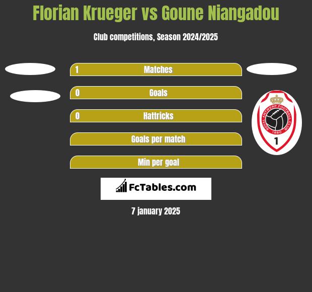 Florian Krueger vs Goune Niangadou h2h player stats