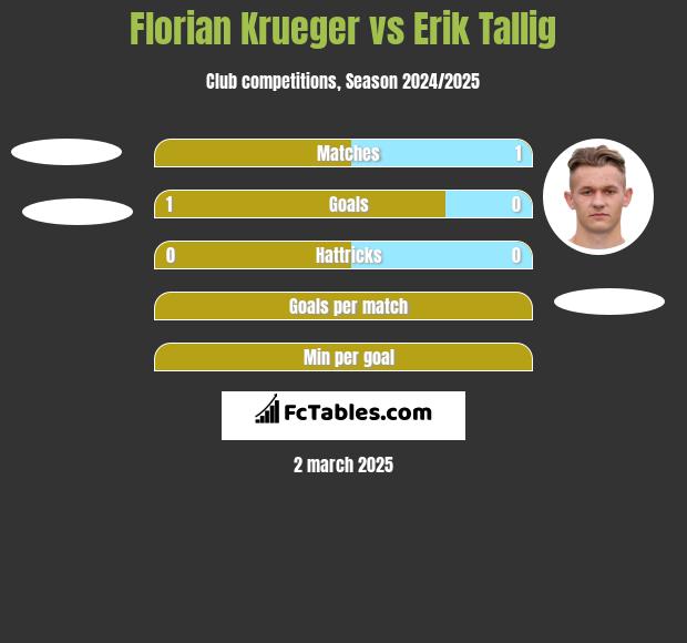 Florian Krueger vs Erik Tallig h2h player stats