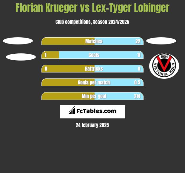 Florian Krueger vs Lex-Tyger Lobinger h2h player stats