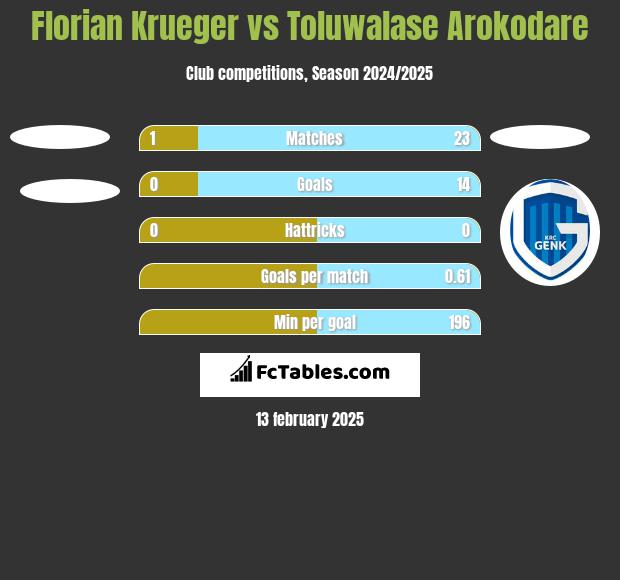 Florian Krueger vs Toluwalase Arokodare h2h player stats