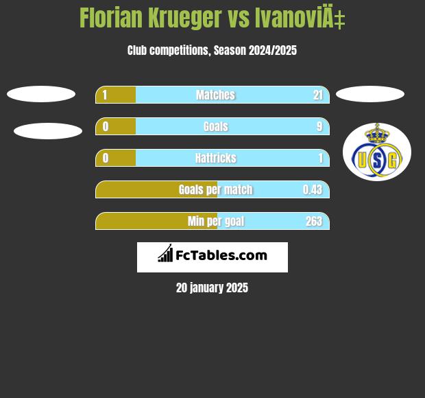 Florian Krueger vs IvanoviÄ‡ h2h player stats