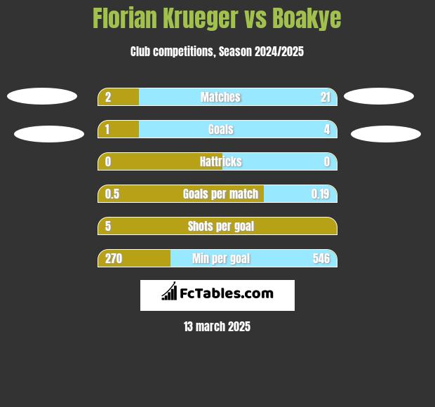 Florian Krueger vs Boakye h2h player stats