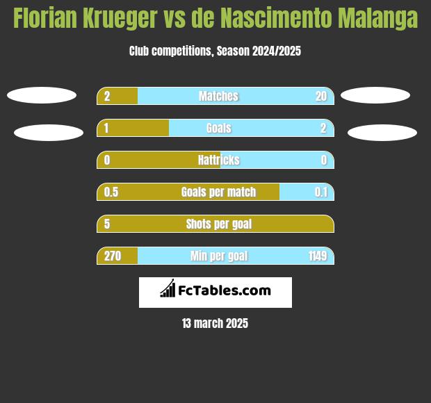 Florian Krueger vs de Nascimento Malanga h2h player stats