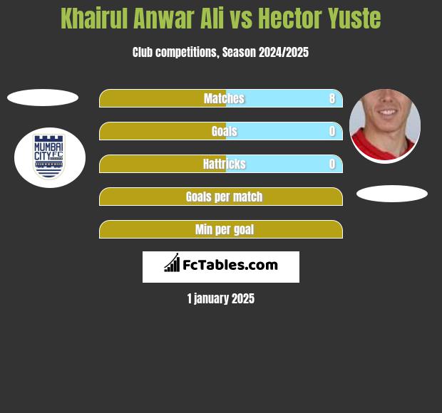 Khairul Anwar Ali vs Hector Yuste h2h player stats