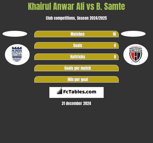 Khairul Anwar Ali vs B. Samte h2h player stats