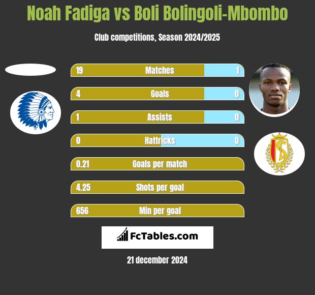 Noah Fadiga vs Boli Bolingoli-Mbombo h2h player stats