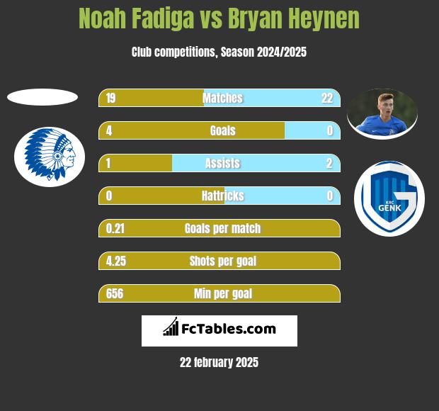 Noah Fadiga vs Bryan Heynen h2h player stats