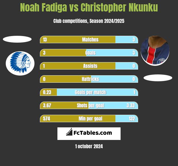 Noah Fadiga vs Christopher Nkunku h2h player stats