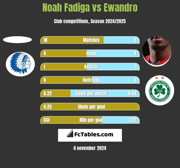 Noah Fadiga vs Ewandro h2h player stats