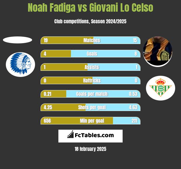 Noah Fadiga vs Giovani Lo Celso h2h player stats