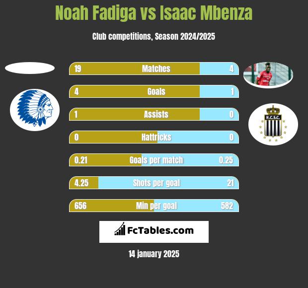 Noah Fadiga vs Isaac Mbenza h2h player stats