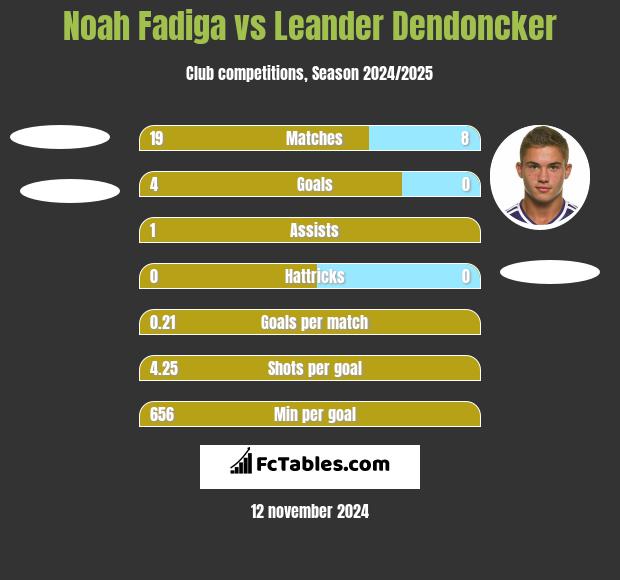 Noah Fadiga vs Leander Dendoncker h2h player stats