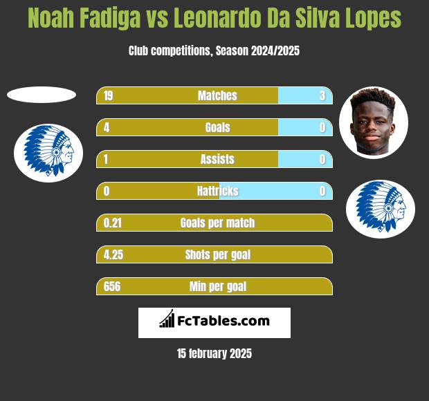 Noah Fadiga vs Leonardo Da Silva Lopes h2h player stats