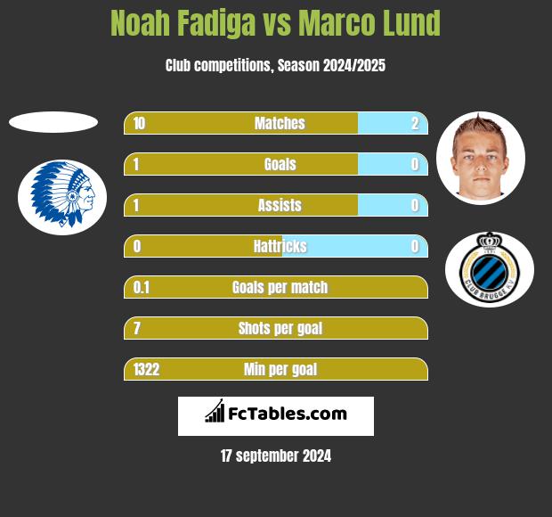 Noah Fadiga vs Marco Lund h2h player stats