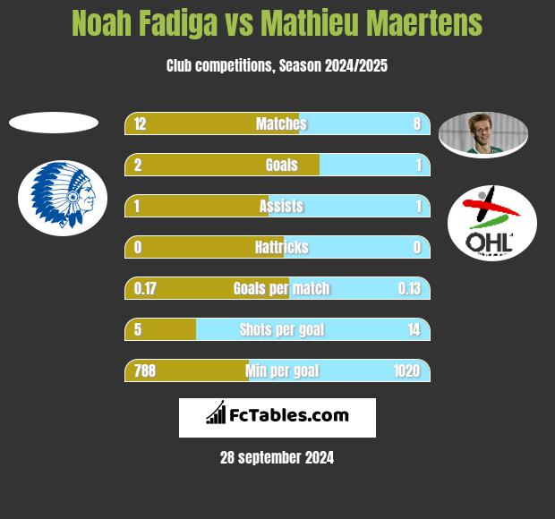 Noah Fadiga vs Mathieu Maertens h2h player stats