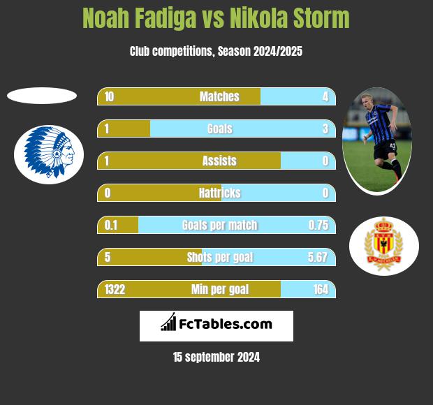 Noah Fadiga vs Nikola Storm h2h player stats