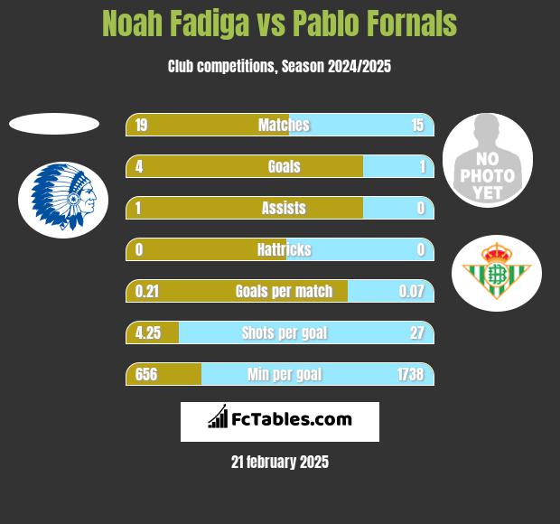 Noah Fadiga vs Pablo Fornals h2h player stats