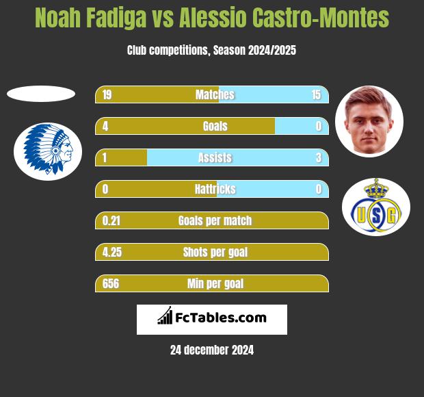 Noah Fadiga vs Alessio Castro-Montes h2h player stats