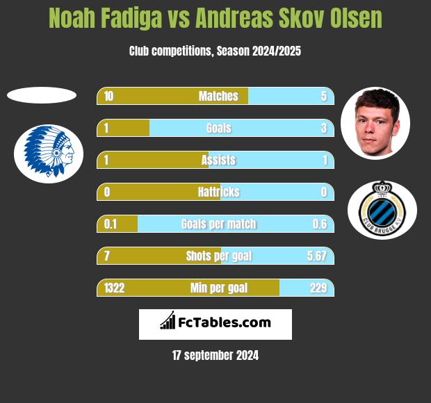 Noah Fadiga vs Andreas Skov Olsen h2h player stats