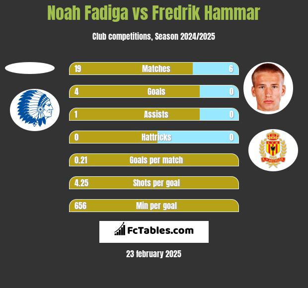 Noah Fadiga vs Fredrik Hammar h2h player stats