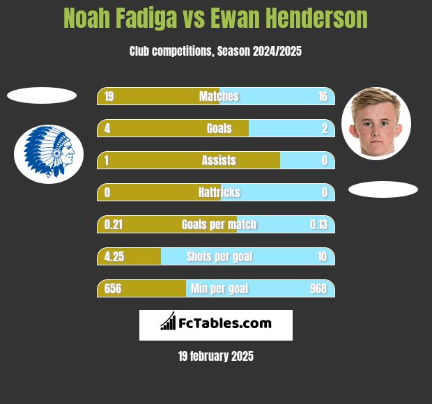 Noah Fadiga vs Ewan Henderson h2h player stats