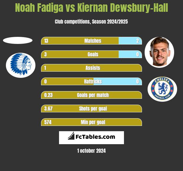 Noah Fadiga vs Kiernan Dewsbury-Hall h2h player stats