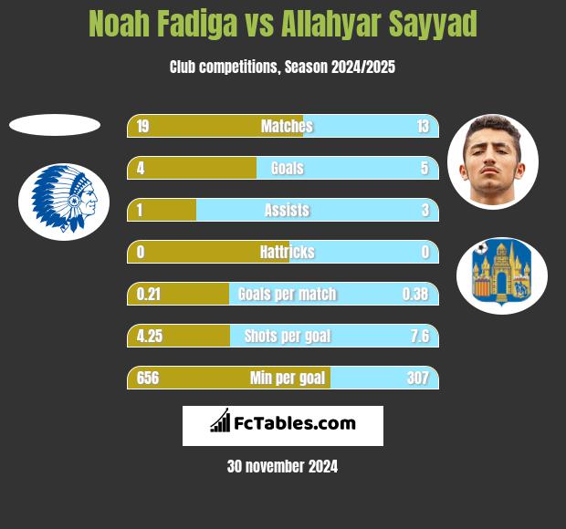 Noah Fadiga vs Allahyar Sayyad h2h player stats