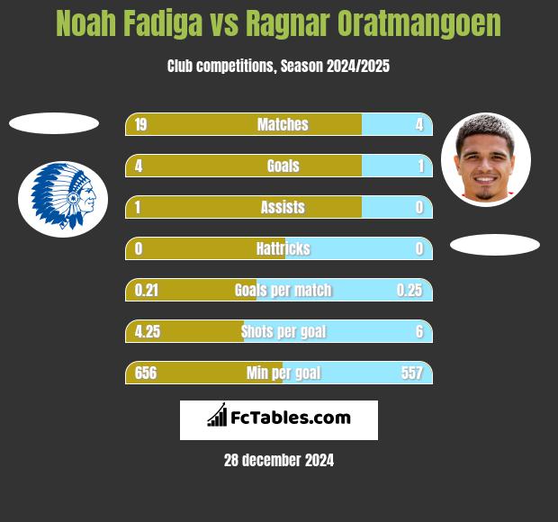 Noah Fadiga vs Ragnar Oratmangoen h2h player stats