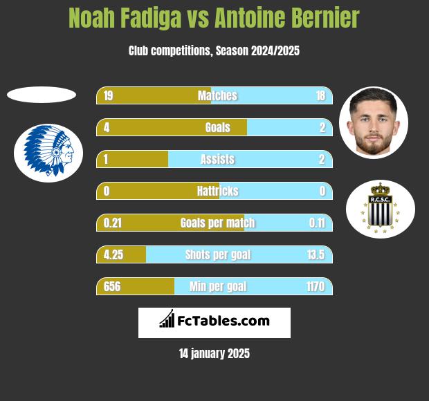 Noah Fadiga vs Antoine Bernier h2h player stats